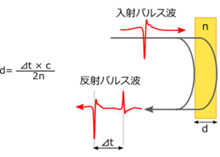 テラヘルツ波を用いた膜厚測定