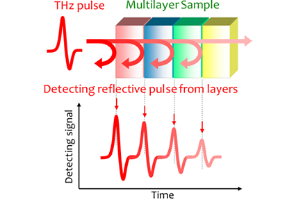 テラヘルツ波を用いた膜厚測定